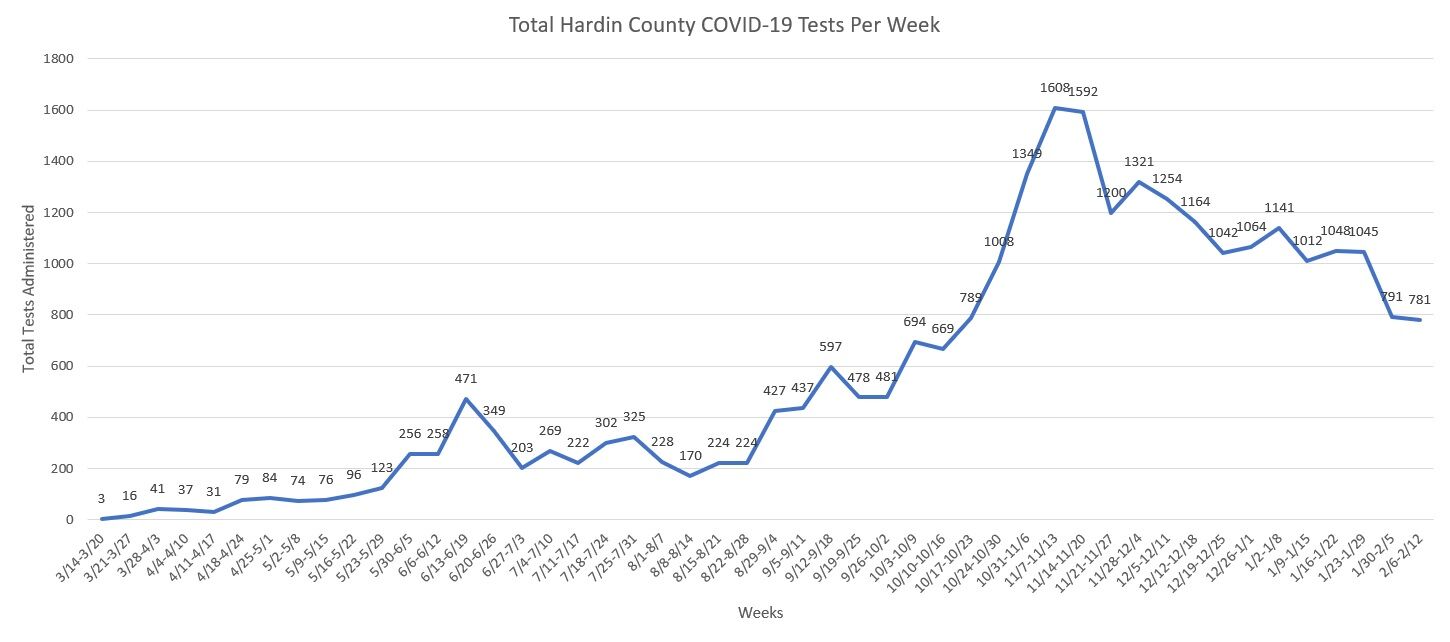 Hardin testing totals.jpg